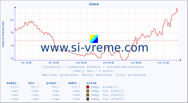 POVPREČJE :: Lisca :: temp. zraka | vlaga | smer vetra | hitrost vetra | sunki vetra | tlak | padavine | sonce | temp. tal  5cm | temp. tal 10cm | temp. tal 20cm | temp. tal 30cm | temp. tal 50cm :: zadnji dan / 5 minut.