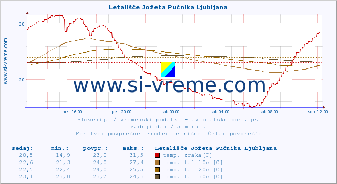 POVPREČJE :: Letališče Jožeta Pučnika Ljubljana :: temp. zraka | vlaga | smer vetra | hitrost vetra | sunki vetra | tlak | padavine | sonce | temp. tal  5cm | temp. tal 10cm | temp. tal 20cm | temp. tal 30cm | temp. tal 50cm :: zadnji dan / 5 minut.