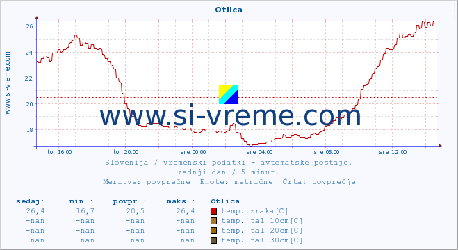 POVPREČJE :: Otlica :: temp. zraka | vlaga | smer vetra | hitrost vetra | sunki vetra | tlak | padavine | sonce | temp. tal  5cm | temp. tal 10cm | temp. tal 20cm | temp. tal 30cm | temp. tal 50cm :: zadnji dan / 5 minut.