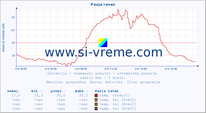 POVPREČJE :: Pasja ravan :: temp. zraka | vlaga | smer vetra | hitrost vetra | sunki vetra | tlak | padavine | sonce | temp. tal  5cm | temp. tal 10cm | temp. tal 20cm | temp. tal 30cm | temp. tal 50cm :: zadnji dan / 5 minut.