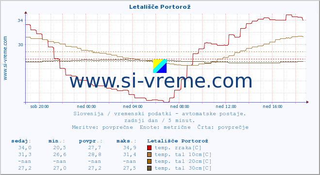 POVPREČJE :: Letališče Portorož :: temp. zraka | vlaga | smer vetra | hitrost vetra | sunki vetra | tlak | padavine | sonce | temp. tal  5cm | temp. tal 10cm | temp. tal 20cm | temp. tal 30cm | temp. tal 50cm :: zadnji dan / 5 minut.