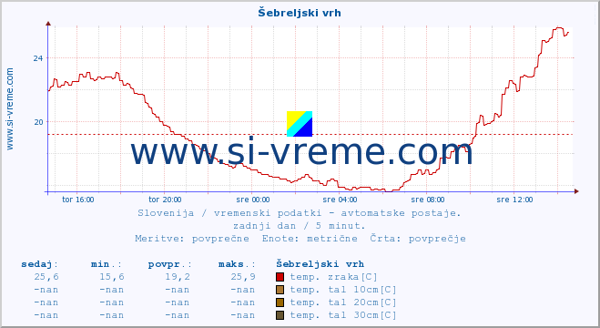 POVPREČJE :: Šebreljski vrh :: temp. zraka | vlaga | smer vetra | hitrost vetra | sunki vetra | tlak | padavine | sonce | temp. tal  5cm | temp. tal 10cm | temp. tal 20cm | temp. tal 30cm | temp. tal 50cm :: zadnji dan / 5 minut.