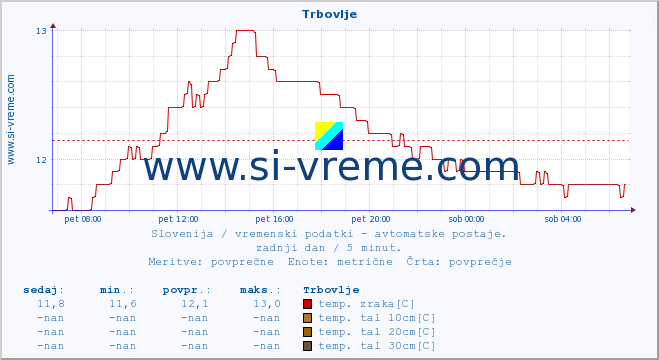 POVPREČJE :: Trbovlje :: temp. zraka | vlaga | smer vetra | hitrost vetra | sunki vetra | tlak | padavine | sonce | temp. tal  5cm | temp. tal 10cm | temp. tal 20cm | temp. tal 30cm | temp. tal 50cm :: zadnji dan / 5 minut.