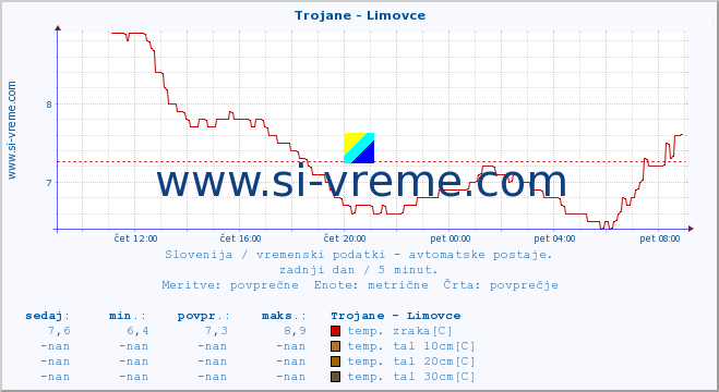 POVPREČJE :: Trojane - Limovce :: temp. zraka | vlaga | smer vetra | hitrost vetra | sunki vetra | tlak | padavine | sonce | temp. tal  5cm | temp. tal 10cm | temp. tal 20cm | temp. tal 30cm | temp. tal 50cm :: zadnji dan / 5 minut.