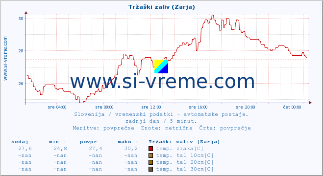 POVPREČJE :: Tržaški zaliv (Zarja) :: temp. zraka | vlaga | smer vetra | hitrost vetra | sunki vetra | tlak | padavine | sonce | temp. tal  5cm | temp. tal 10cm | temp. tal 20cm | temp. tal 30cm | temp. tal 50cm :: zadnji dan / 5 minut.