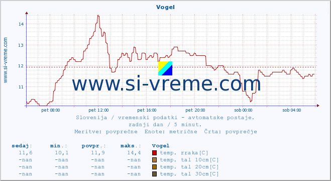 POVPREČJE :: Vogel :: temp. zraka | vlaga | smer vetra | hitrost vetra | sunki vetra | tlak | padavine | sonce | temp. tal  5cm | temp. tal 10cm | temp. tal 20cm | temp. tal 30cm | temp. tal 50cm :: zadnji dan / 5 minut.