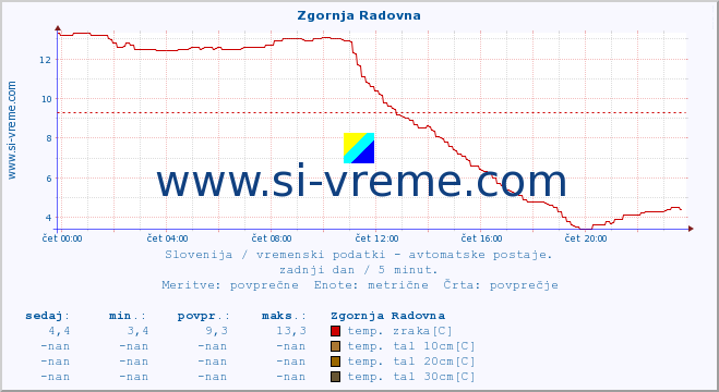 POVPREČJE :: Zgornja Radovna :: temp. zraka | vlaga | smer vetra | hitrost vetra | sunki vetra | tlak | padavine | sonce | temp. tal  5cm | temp. tal 10cm | temp. tal 20cm | temp. tal 30cm | temp. tal 50cm :: zadnji dan / 5 minut.