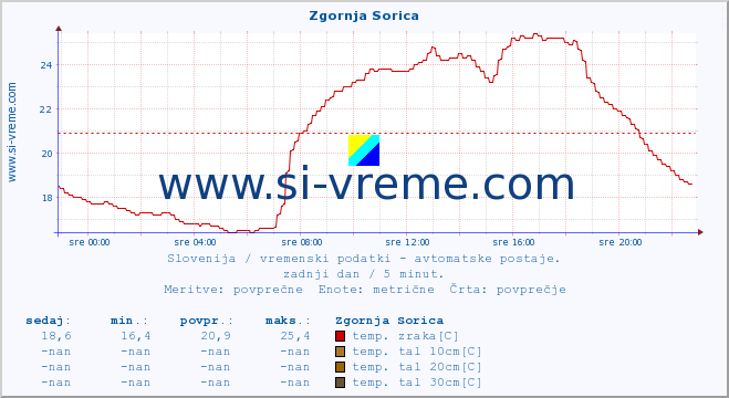 POVPREČJE :: Zgornja Sorica :: temp. zraka | vlaga | smer vetra | hitrost vetra | sunki vetra | tlak | padavine | sonce | temp. tal  5cm | temp. tal 10cm | temp. tal 20cm | temp. tal 30cm | temp. tal 50cm :: zadnji dan / 5 minut.