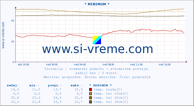 POVPREČJE :: * MINIMUM * :: temp. zraka | vlaga | smer vetra | hitrost vetra | sunki vetra | tlak | padavine | sonce | temp. tal  5cm | temp. tal 10cm | temp. tal 20cm | temp. tal 30cm | temp. tal 50cm :: zadnji dan / 5 minut.