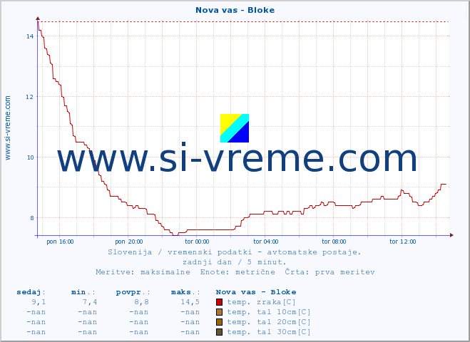 POVPREČJE :: Nova vas - Bloke :: temp. zraka | vlaga | smer vetra | hitrost vetra | sunki vetra | tlak | padavine | sonce | temp. tal  5cm | temp. tal 10cm | temp. tal 20cm | temp. tal 30cm | temp. tal 50cm :: zadnji dan / 5 minut.