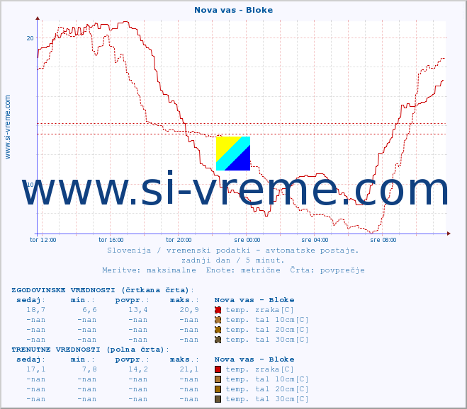 POVPREČJE :: Nova vas - Bloke :: temp. zraka | vlaga | smer vetra | hitrost vetra | sunki vetra | tlak | padavine | sonce | temp. tal  5cm | temp. tal 10cm | temp. tal 20cm | temp. tal 30cm | temp. tal 50cm :: zadnji dan / 5 minut.