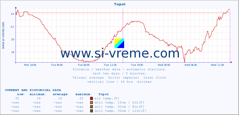  :: Topol :: air temp. | humi- dity | wind dir. | wind speed | wind gusts | air pressure | precipi- tation | sun strength | soil temp. 5cm / 2in | soil temp. 10cm / 4in | soil temp. 20cm / 8in | soil temp. 30cm / 12in | soil temp. 50cm / 20in :: last two days / 5 minutes.