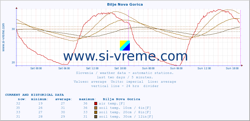  :: Bilje Nova Gorica :: air temp. | humi- dity | wind dir. | wind speed | wind gusts | air pressure | precipi- tation | sun strength | soil temp. 5cm / 2in | soil temp. 10cm / 4in | soil temp. 20cm / 8in | soil temp. 30cm / 12in | soil temp. 50cm / 20in :: last two days / 5 minutes.