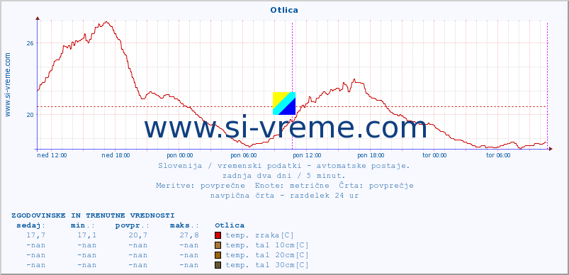 POVPREČJE :: Otlica :: temp. zraka | vlaga | smer vetra | hitrost vetra | sunki vetra | tlak | padavine | sonce | temp. tal  5cm | temp. tal 10cm | temp. tal 20cm | temp. tal 30cm | temp. tal 50cm :: zadnja dva dni / 5 minut.