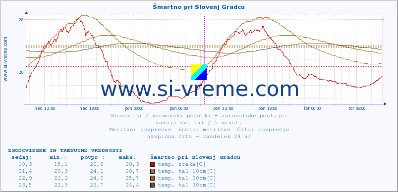 POVPREČJE :: Šmartno pri Slovenj Gradcu :: temp. zraka | vlaga | smer vetra | hitrost vetra | sunki vetra | tlak | padavine | sonce | temp. tal  5cm | temp. tal 10cm | temp. tal 20cm | temp. tal 30cm | temp. tal 50cm :: zadnja dva dni / 5 minut.