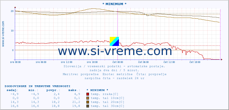 POVPREČJE :: * MINIMUM * :: temp. zraka | vlaga | smer vetra | hitrost vetra | sunki vetra | tlak | padavine | sonce | temp. tal  5cm | temp. tal 10cm | temp. tal 20cm | temp. tal 30cm | temp. tal 50cm :: zadnja dva dni / 5 minut.