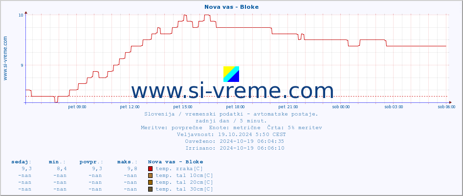 POVPREČJE :: Nova vas - Bloke :: temp. zraka | vlaga | smer vetra | hitrost vetra | sunki vetra | tlak | padavine | sonce | temp. tal  5cm | temp. tal 10cm | temp. tal 20cm | temp. tal 30cm | temp. tal 50cm :: zadnji dan / 5 minut.