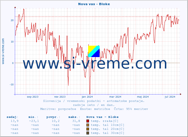 POVPREČJE :: Nova vas - Bloke :: temp. zraka | vlaga | smer vetra | hitrost vetra | sunki vetra | tlak | padavine | sonce | temp. tal  5cm | temp. tal 10cm | temp. tal 20cm | temp. tal 30cm | temp. tal 50cm :: zadnje leto / en dan.