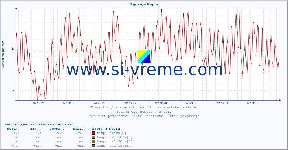 POVPREČJE :: Zgornja Kapla :: temp. zraka | vlaga | smer vetra | hitrost vetra | sunki vetra | tlak | padavine | sonce | temp. tal  5cm | temp. tal 10cm | temp. tal 20cm | temp. tal 30cm | temp. tal 50cm :: zadnja dva meseca / 2 uri.