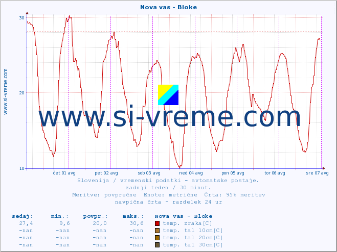 POVPREČJE :: Nova vas - Bloke :: temp. zraka | vlaga | smer vetra | hitrost vetra | sunki vetra | tlak | padavine | sonce | temp. tal  5cm | temp. tal 10cm | temp. tal 20cm | temp. tal 30cm | temp. tal 50cm :: zadnji teden / 30 minut.