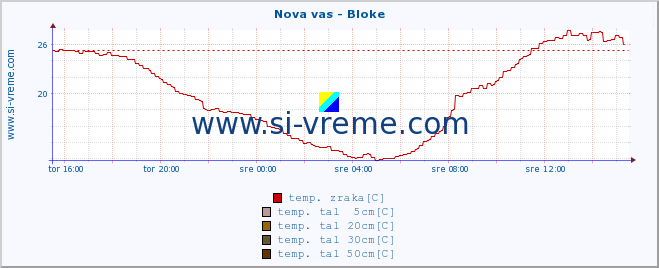 POVPREČJE :: Nova vas - Bloke :: temp. zraka | vlaga | smer vetra | hitrost vetra | sunki vetra | tlak | padavine | sonce | temp. tal  5cm | temp. tal 10cm | temp. tal 20cm | temp. tal 30cm | temp. tal 50cm :: zadnji dan / 5 minut.