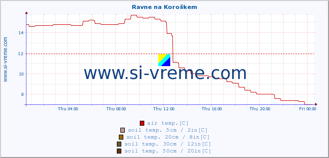  :: Ravne na Koroškem :: air temp. | humi- dity | wind dir. | wind speed | wind gusts | air pressure | precipi- tation | sun strength | soil temp. 5cm / 2in | soil temp. 10cm / 4in | soil temp. 20cm / 8in | soil temp. 30cm / 12in | soil temp. 50cm / 20in :: last day / 5 minutes.