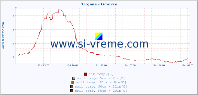  :: Trojane - Limovce :: air temp. | humi- dity | wind dir. | wind speed | wind gusts | air pressure | precipi- tation | sun strength | soil temp. 5cm / 2in | soil temp. 10cm / 4in | soil temp. 20cm / 8in | soil temp. 30cm / 12in | soil temp. 50cm / 20in :: last day / 5 minutes.