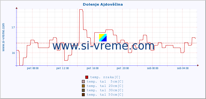 POVPREČJE :: Dolenje Ajdovščina :: temp. zraka | vlaga | smer vetra | hitrost vetra | sunki vetra | tlak | padavine | sonce | temp. tal  5cm | temp. tal 10cm | temp. tal 20cm | temp. tal 30cm | temp. tal 50cm :: zadnji dan / 5 minut.