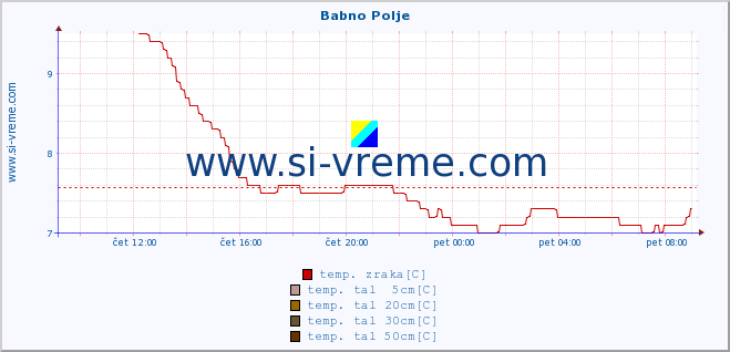 POVPREČJE :: Babno Polje :: temp. zraka | vlaga | smer vetra | hitrost vetra | sunki vetra | tlak | padavine | sonce | temp. tal  5cm | temp. tal 10cm | temp. tal 20cm | temp. tal 30cm | temp. tal 50cm :: zadnji dan / 5 minut.