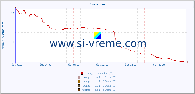 POVPREČJE :: Jeronim :: temp. zraka | vlaga | smer vetra | hitrost vetra | sunki vetra | tlak | padavine | sonce | temp. tal  5cm | temp. tal 10cm | temp. tal 20cm | temp. tal 30cm | temp. tal 50cm :: zadnji dan / 5 minut.