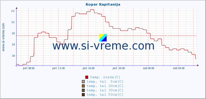 POVPREČJE :: Koper Kapitanija :: temp. zraka | vlaga | smer vetra | hitrost vetra | sunki vetra | tlak | padavine | sonce | temp. tal  5cm | temp. tal 10cm | temp. tal 20cm | temp. tal 30cm | temp. tal 50cm :: zadnji dan / 5 minut.