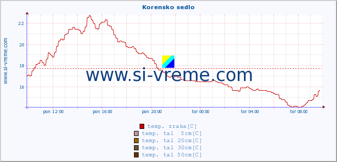 POVPREČJE :: Korensko sedlo :: temp. zraka | vlaga | smer vetra | hitrost vetra | sunki vetra | tlak | padavine | sonce | temp. tal  5cm | temp. tal 10cm | temp. tal 20cm | temp. tal 30cm | temp. tal 50cm :: zadnji dan / 5 minut.