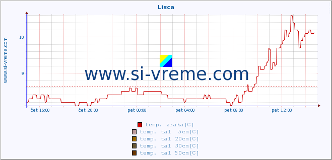 POVPREČJE :: Lisca :: temp. zraka | vlaga | smer vetra | hitrost vetra | sunki vetra | tlak | padavine | sonce | temp. tal  5cm | temp. tal 10cm | temp. tal 20cm | temp. tal 30cm | temp. tal 50cm :: zadnji dan / 5 minut.