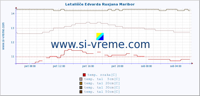 POVPREČJE :: Letališče Edvarda Rusjana Maribor :: temp. zraka | vlaga | smer vetra | hitrost vetra | sunki vetra | tlak | padavine | sonce | temp. tal  5cm | temp. tal 10cm | temp. tal 20cm | temp. tal 30cm | temp. tal 50cm :: zadnji dan / 5 minut.