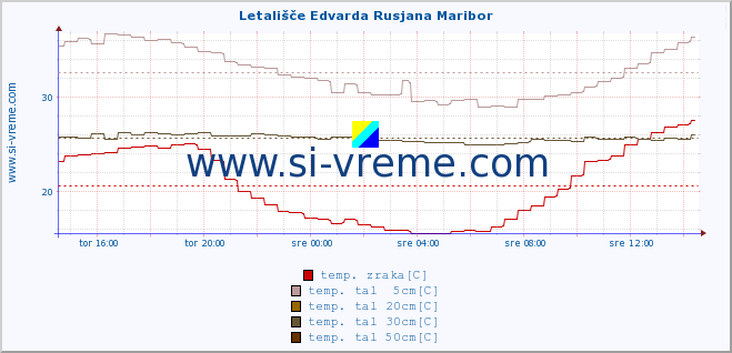 POVPREČJE :: Letališče Edvarda Rusjana Maribor :: temp. zraka | vlaga | smer vetra | hitrost vetra | sunki vetra | tlak | padavine | sonce | temp. tal  5cm | temp. tal 10cm | temp. tal 20cm | temp. tal 30cm | temp. tal 50cm :: zadnji dan / 5 minut.