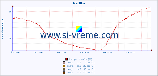 POVPREČJE :: Metlika :: temp. zraka | vlaga | smer vetra | hitrost vetra | sunki vetra | tlak | padavine | sonce | temp. tal  5cm | temp. tal 10cm | temp. tal 20cm | temp. tal 30cm | temp. tal 50cm :: zadnji dan / 5 minut.