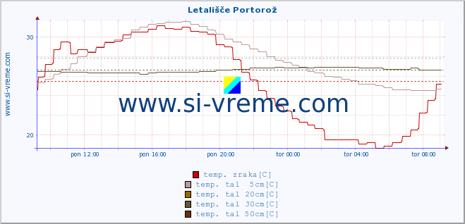 POVPREČJE :: Letališče Portorož :: temp. zraka | vlaga | smer vetra | hitrost vetra | sunki vetra | tlak | padavine | sonce | temp. tal  5cm | temp. tal 10cm | temp. tal 20cm | temp. tal 30cm | temp. tal 50cm :: zadnji dan / 5 minut.