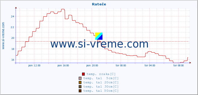 POVPREČJE :: Rateče :: temp. zraka | vlaga | smer vetra | hitrost vetra | sunki vetra | tlak | padavine | sonce | temp. tal  5cm | temp. tal 10cm | temp. tal 20cm | temp. tal 30cm | temp. tal 50cm :: zadnji dan / 5 minut.