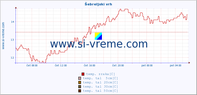 POVPREČJE :: Šebreljski vrh :: temp. zraka | vlaga | smer vetra | hitrost vetra | sunki vetra | tlak | padavine | sonce | temp. tal  5cm | temp. tal 10cm | temp. tal 20cm | temp. tal 30cm | temp. tal 50cm :: zadnji dan / 5 minut.