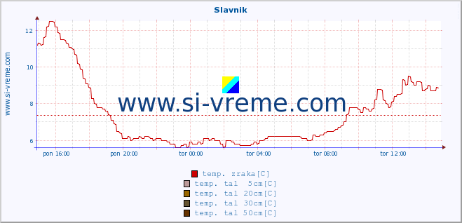 POVPREČJE :: Slavnik :: temp. zraka | vlaga | smer vetra | hitrost vetra | sunki vetra | tlak | padavine | sonce | temp. tal  5cm | temp. tal 10cm | temp. tal 20cm | temp. tal 30cm | temp. tal 50cm :: zadnji dan / 5 minut.