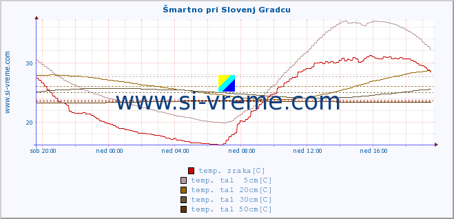 POVPREČJE :: Šmartno pri Slovenj Gradcu :: temp. zraka | vlaga | smer vetra | hitrost vetra | sunki vetra | tlak | padavine | sonce | temp. tal  5cm | temp. tal 10cm | temp. tal 20cm | temp. tal 30cm | temp. tal 50cm :: zadnji dan / 5 minut.