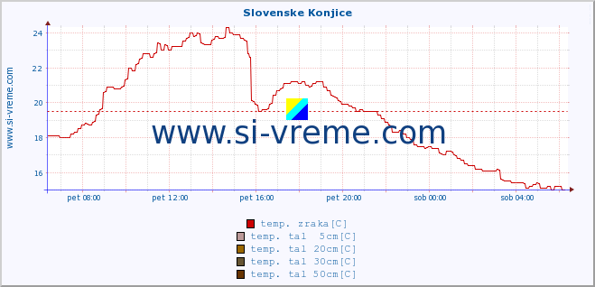 POVPREČJE :: Slovenske Konjice :: temp. zraka | vlaga | smer vetra | hitrost vetra | sunki vetra | tlak | padavine | sonce | temp. tal  5cm | temp. tal 10cm | temp. tal 20cm | temp. tal 30cm | temp. tal 50cm :: zadnji dan / 5 minut.