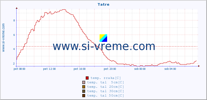 POVPREČJE :: Tatre :: temp. zraka | vlaga | smer vetra | hitrost vetra | sunki vetra | tlak | padavine | sonce | temp. tal  5cm | temp. tal 10cm | temp. tal 20cm | temp. tal 30cm | temp. tal 50cm :: zadnji dan / 5 minut.