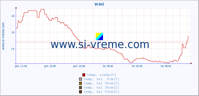 POVPREČJE :: Vršič :: temp. zraka | vlaga | smer vetra | hitrost vetra | sunki vetra | tlak | padavine | sonce | temp. tal  5cm | temp. tal 10cm | temp. tal 20cm | temp. tal 30cm | temp. tal 50cm :: zadnji dan / 5 minut.