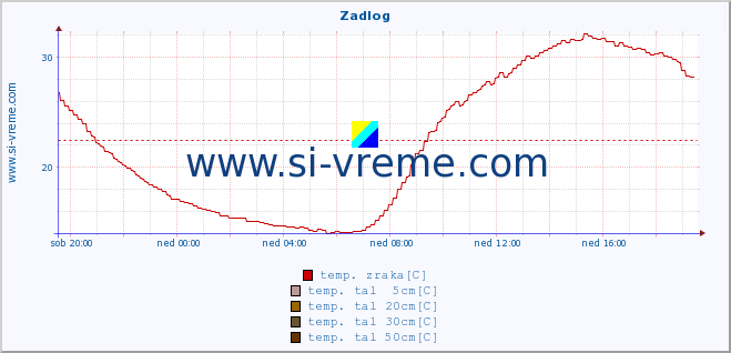 POVPREČJE :: Zadlog :: temp. zraka | vlaga | smer vetra | hitrost vetra | sunki vetra | tlak | padavine | sonce | temp. tal  5cm | temp. tal 10cm | temp. tal 20cm | temp. tal 30cm | temp. tal 50cm :: zadnji dan / 5 minut.