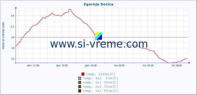 POVPREČJE :: Zgornja Sorica :: temp. zraka | vlaga | smer vetra | hitrost vetra | sunki vetra | tlak | padavine | sonce | temp. tal  5cm | temp. tal 10cm | temp. tal 20cm | temp. tal 30cm | temp. tal 50cm :: zadnji dan / 5 minut.