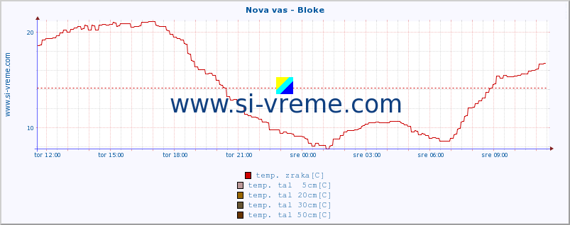 POVPREČJE :: Nova vas - Bloke :: temp. zraka | vlaga | smer vetra | hitrost vetra | sunki vetra | tlak | padavine | sonce | temp. tal  5cm | temp. tal 10cm | temp. tal 20cm | temp. tal 30cm | temp. tal 50cm :: zadnji dan / 5 minut.