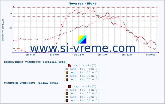 POVPREČJE :: Nova vas - Bloke :: temp. zraka | vlaga | smer vetra | hitrost vetra | sunki vetra | tlak | padavine | sonce | temp. tal  5cm | temp. tal 10cm | temp. tal 20cm | temp. tal 30cm | temp. tal 50cm :: zadnji dan / 5 minut.