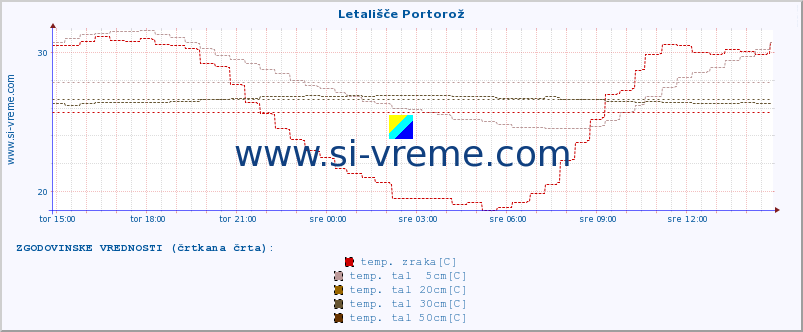 POVPREČJE :: Letališče Portorož :: temp. zraka | vlaga | smer vetra | hitrost vetra | sunki vetra | tlak | padavine | sonce | temp. tal  5cm | temp. tal 10cm | temp. tal 20cm | temp. tal 30cm | temp. tal 50cm :: zadnji dan / 5 minut.