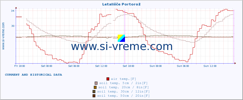  :: Letališče Portorož :: air temp. | humi- dity | wind dir. | wind speed | wind gusts | air pressure | precipi- tation | sun strength | soil temp. 5cm / 2in | soil temp. 10cm / 4in | soil temp. 20cm / 8in | soil temp. 30cm / 12in | soil temp. 50cm / 20in :: last two days / 5 minutes.